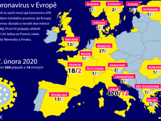 Koronavirus se dále šíří po Evropě, Itálie hlásí 17 mrtvých