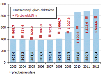 Výroba a spotřeba elektrické energie v Jihomoravském kraji v roce  2019