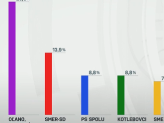 VOĽBY 2020 Víťazom volieb by podľa exit pollu agentúry Median SK bolo hnutie OĽaNO s 25,3 percentami