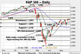 The Technical Indicator: Charting a bull-flag breakout, S&P 500 ventures atop 200-day average