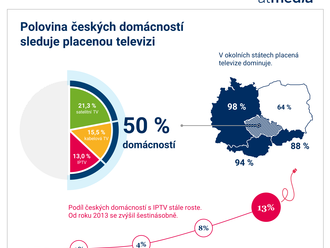 Polovina české populace sleduje placenou televizi