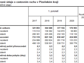07.08.2020 Počet hostů v Plzeňském kraji výrazně poklesl