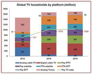 IPTV získává nejvíce abonentů