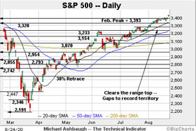 The Technical Indicator: Charting a bullish technical tilt, S&P 500 breaks to record territory