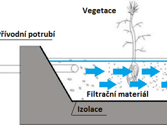 Technologie vertikálních filtrů s vegetací pro čištění odpadních vod