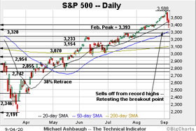 The Technical Indicator: Charting a market downdraft, S&P 500 sells off to major support