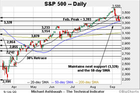 The Technical Indicator: Bull trend intact:  S&P 500, Nasdaq rally from major support