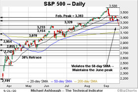 The Technical Indicator: Charting a bearish technical tilt:  S&P 500, Dow industrials violate major 