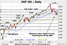 The Technical Indicator: Charting a corrective bounce:  S&P 500 hesitates at 50-day average