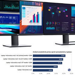 Článek: Studie Dell ukázala, jak využití monitorů při práci na notebooku zvyšuje produktivitu práce