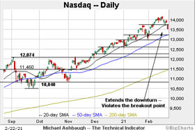 The Technical Indicator: Charting a market divergence, Nasdaq violates the breakout point
