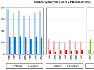 Hektarový výnos brambor v Plzeňském kraji rostl - Sklizeň v Plzeňském kraji v roce 2020