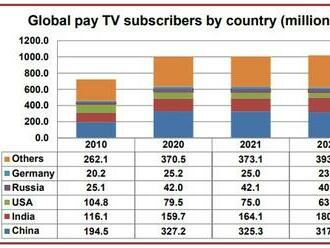 Placená televize získá 15 milionu nových zákazníků