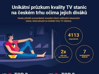 Atmedia index: unikátní srovnání TV stanic očima diváků