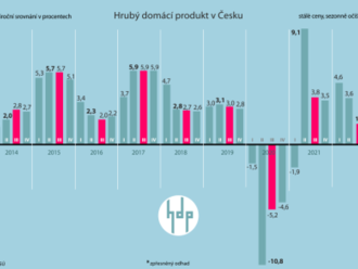 Ekonomika ČR ve třetím čtvrtletí stoupla meziročně o 1,7 pct