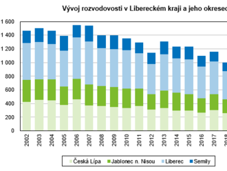 Rozvody v Libereckém kraji v roce 2021