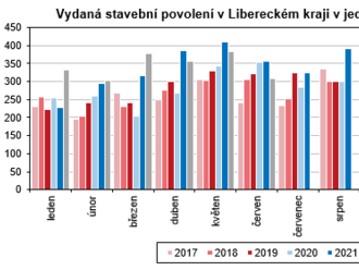 Vydaná stavební povolení v Libereckém kraji v 1. až 2. čtvrtletí - mírně zvýšená stavební aktivita