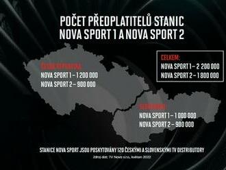Programy Nova Sport 3 a 4 mají milion abonentů