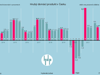 Ekonomika ČR ve 2. čtvrtletí podle zpřesněných dat stoupla o 3,7 pct