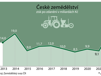 Zisk českého zemědělství podle svazu loni vzrostl o 142 % na 22 miliard Kč