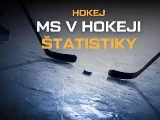 MS v hokeji 2024 štatistiky – kanadské bodovanie, strelci, top brankári a Slováci